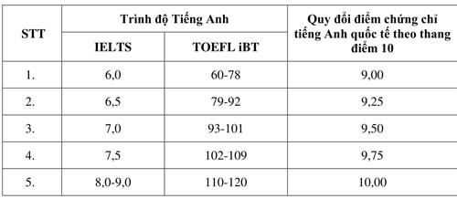 Bảng quy đổi điểm chứng chỉ tiếng Anh